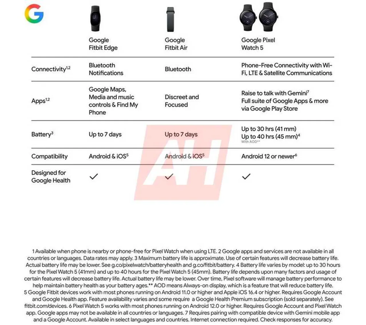 Fitbit Edge özelliklerini gösteren sızan görsel